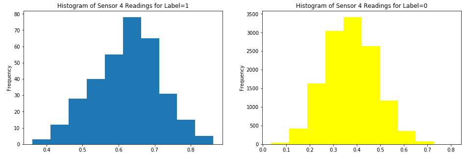 Sensor - 4 Engine 3 - Dataset 1