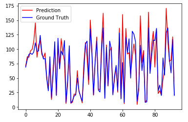 True and Predicted RUL Values