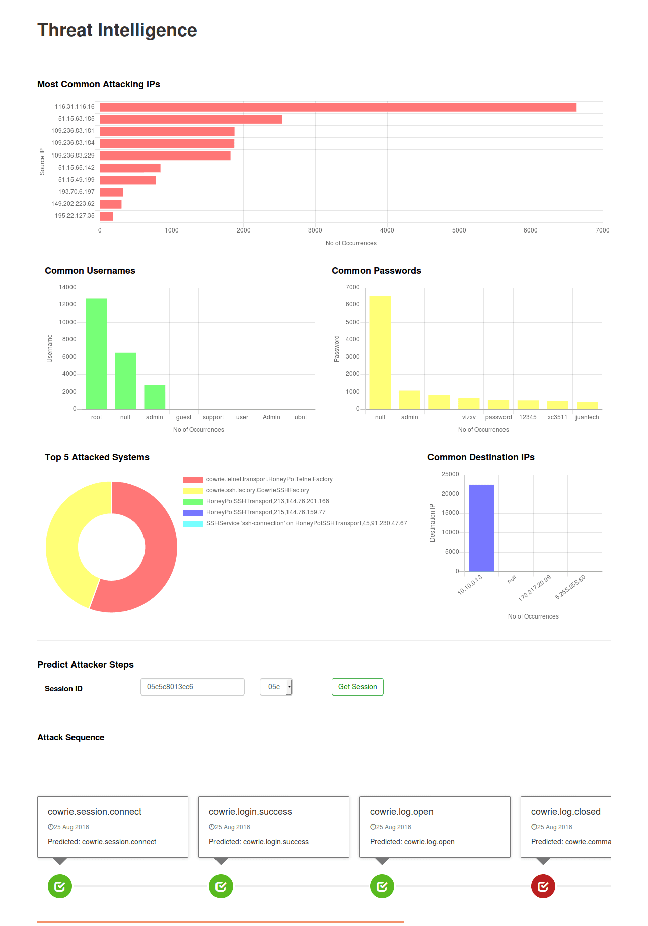 Dashboard-Graphs