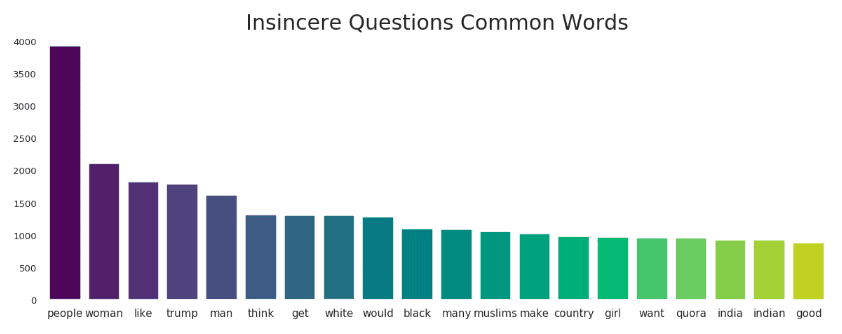 Insincere Questions - Common Word Count