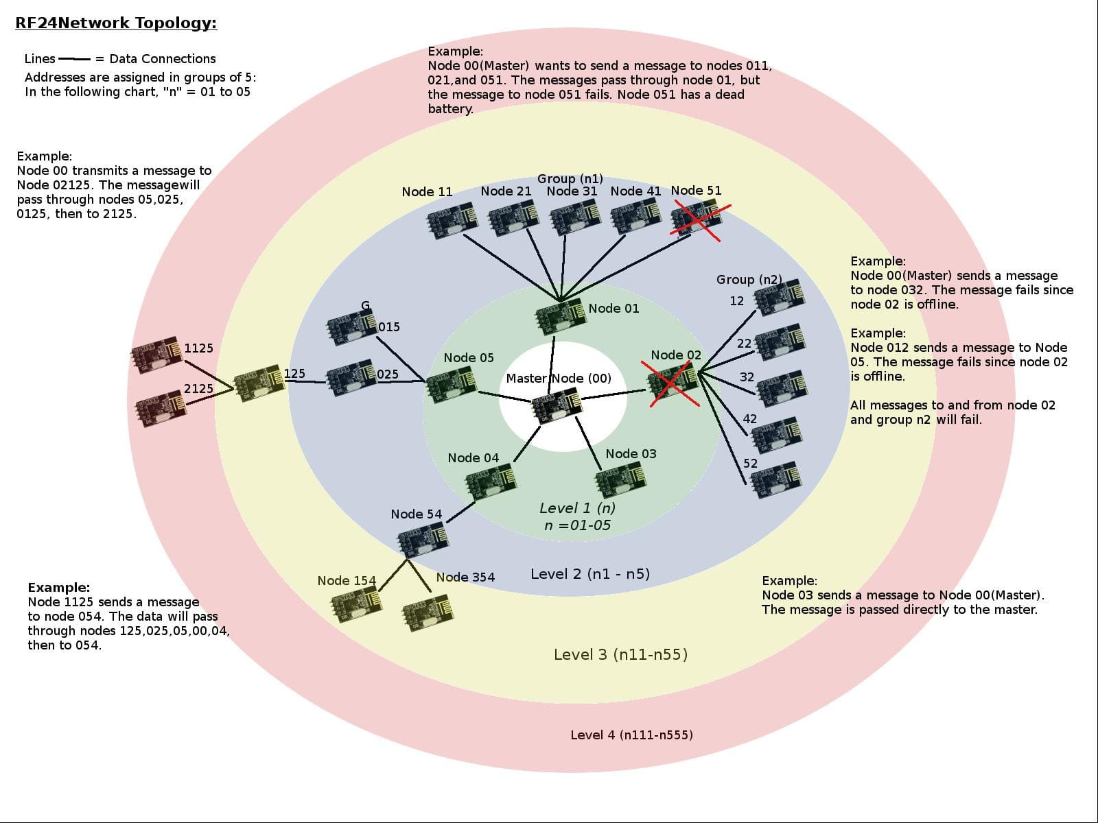 RF-24 Network Topology