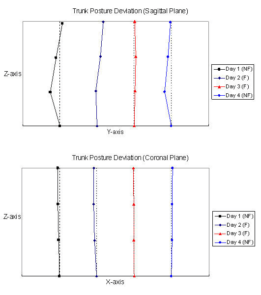 Trunk Posture Deviation